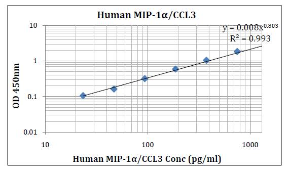 Human MIP-1Î±/CCL3 (Macrophage Inflammatory Protein-1alpha) Pre-Coated ELISA Kit